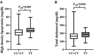 Single-Nucleotide Polymorphisms in the 3' Untranslated Region of CORIN Associated With Cardiovascular Diseases in a Chinese Han Population: A Case–Control Study